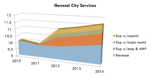 General City Services graph