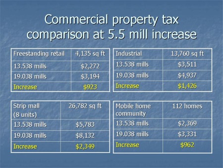 Commercial Property Tax Comparison chart