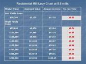 Residential Mill Levy Chart